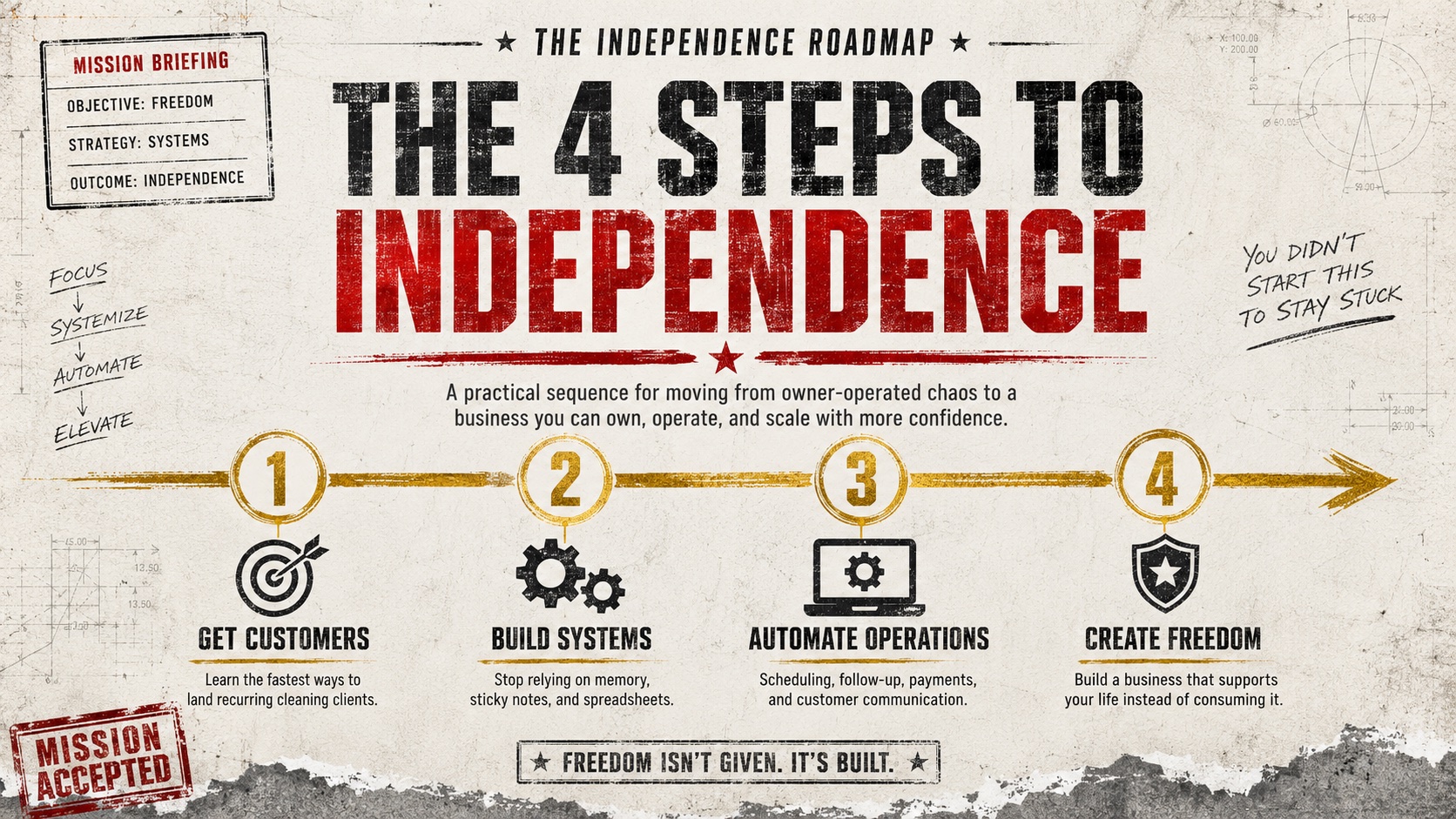 The four steps to independence: get customers, build systems, automate operations, and create freedom.